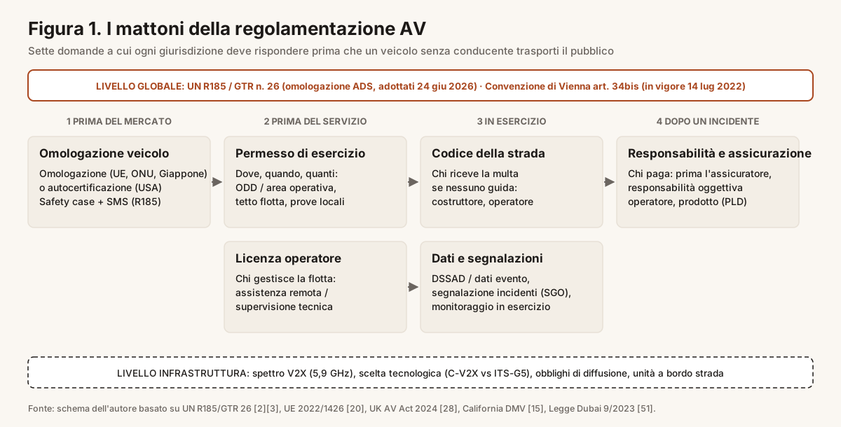 Figura 1. I mattoni della regolamentazione AV.