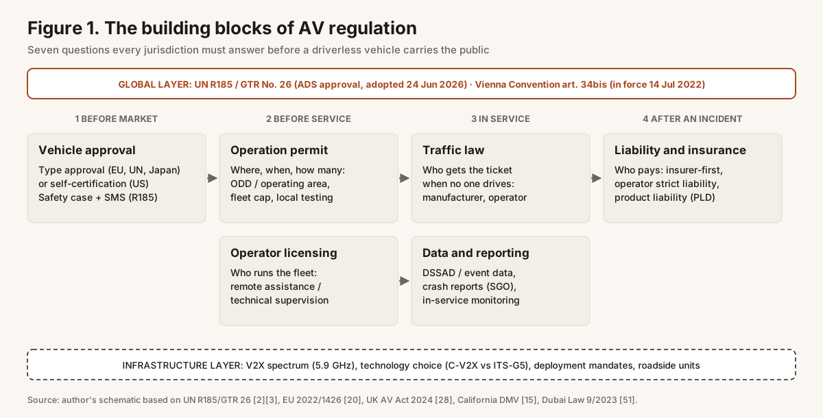 Figure 1. The building blocks of AV regulation.
