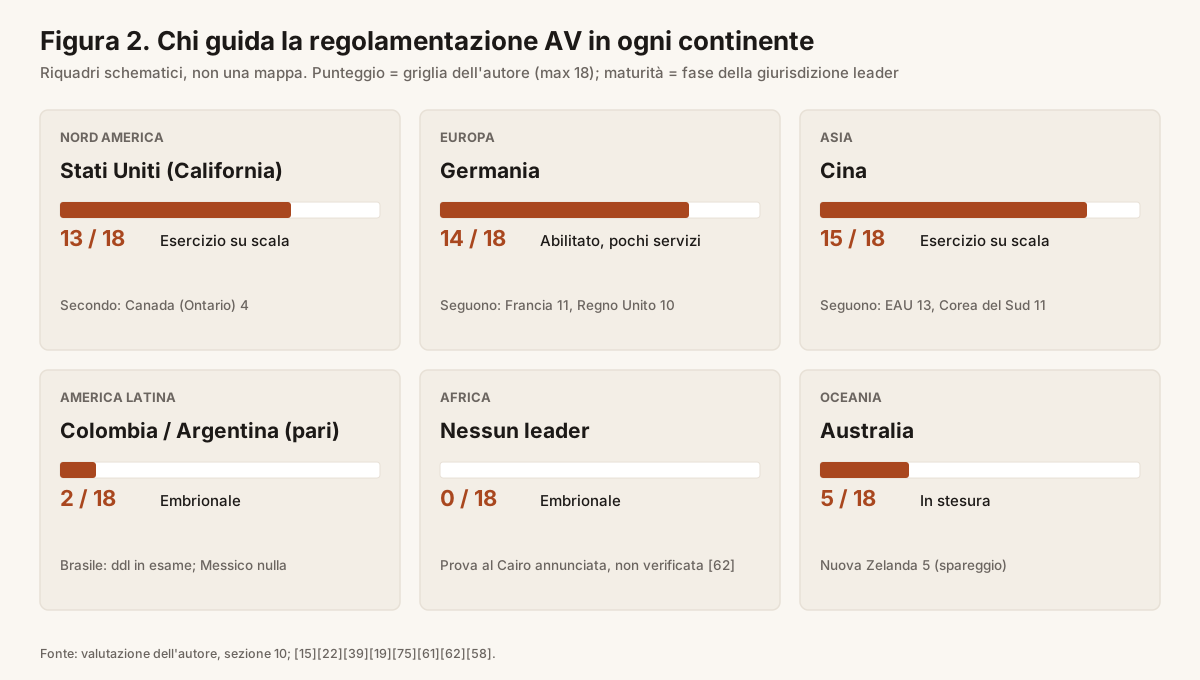 Figura 2. Chi guida la regolamentazione AV in ogni continente.