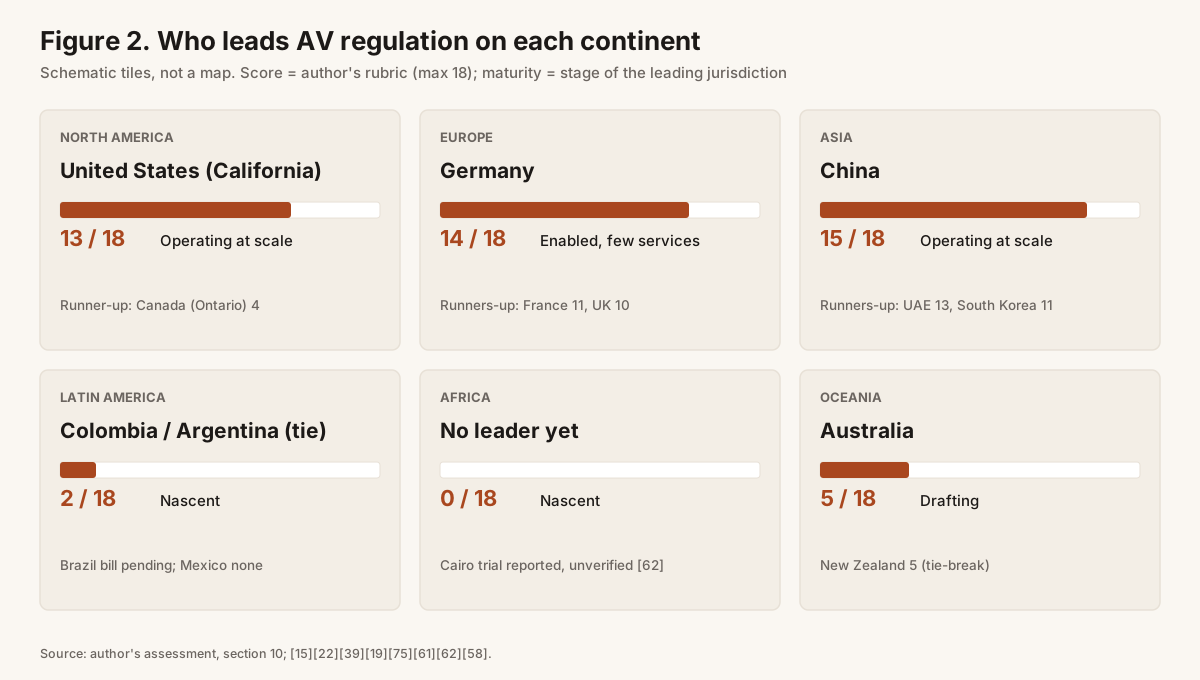 Figure 2. Who leads AV regulation on each continent.