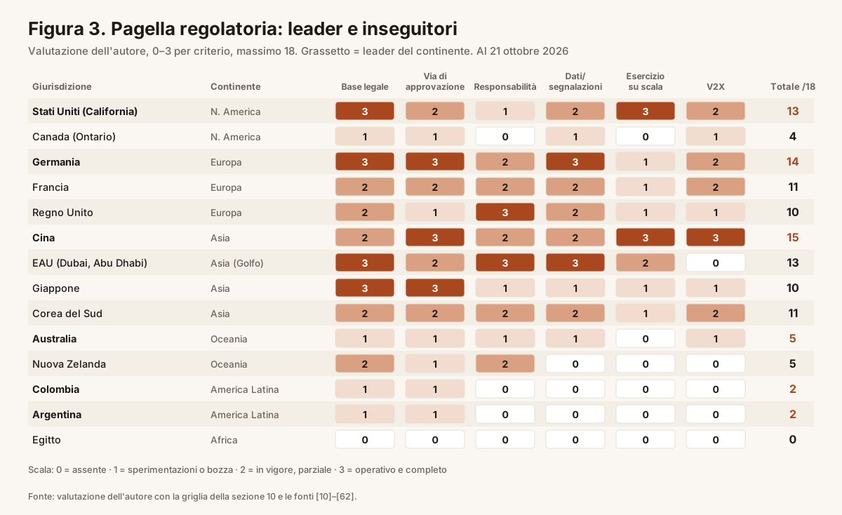 Figura 3. Pagella regolatoria.