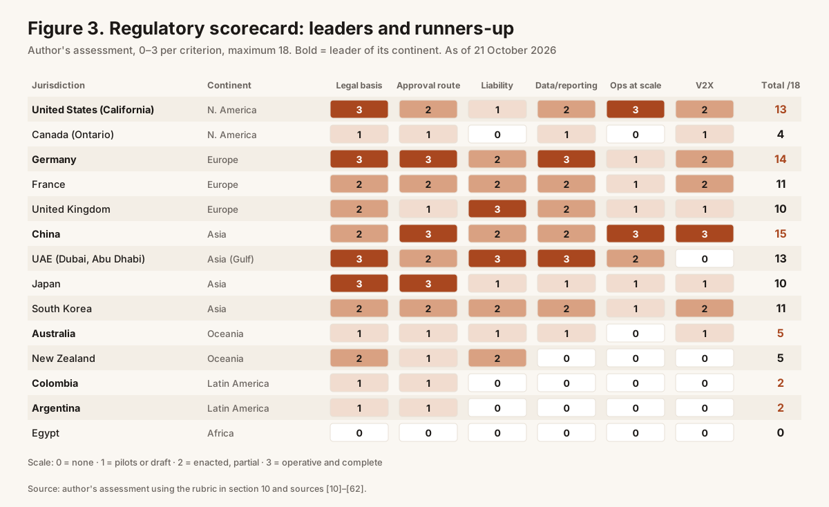 Figure 3. Regulatory scorecard.