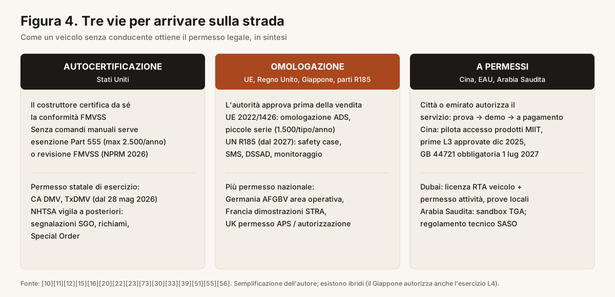 Figura 4. Tre vie per arrivare sulla strada.