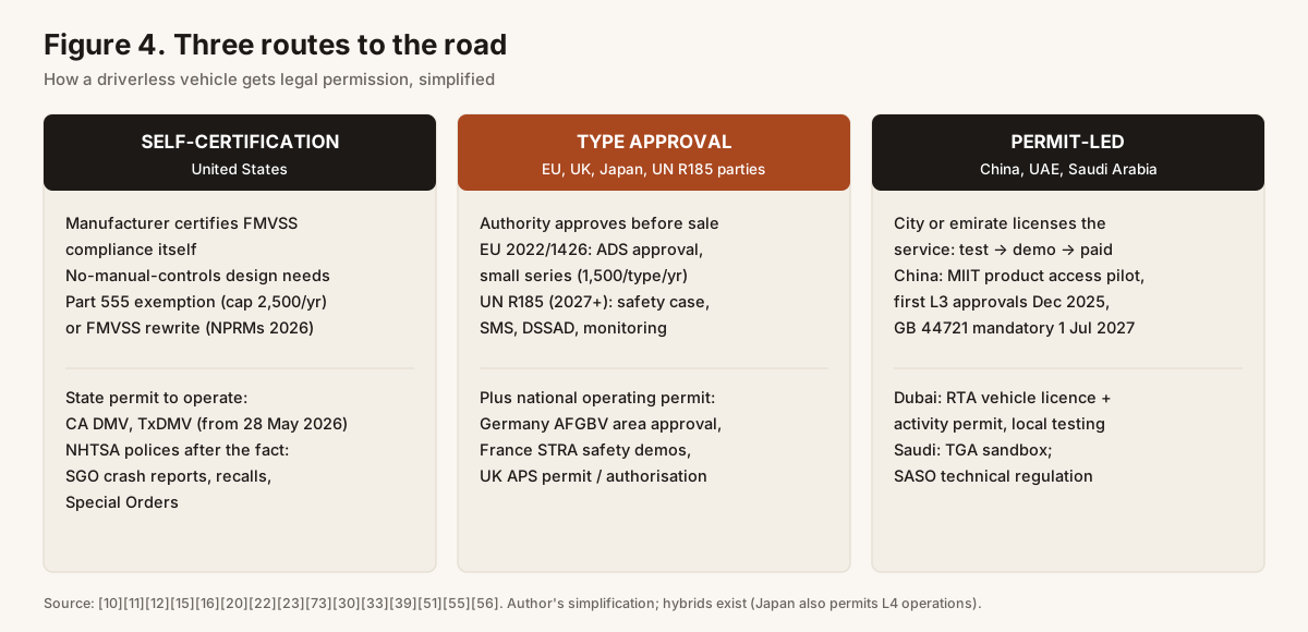 Figure 4. Three routes to the road.