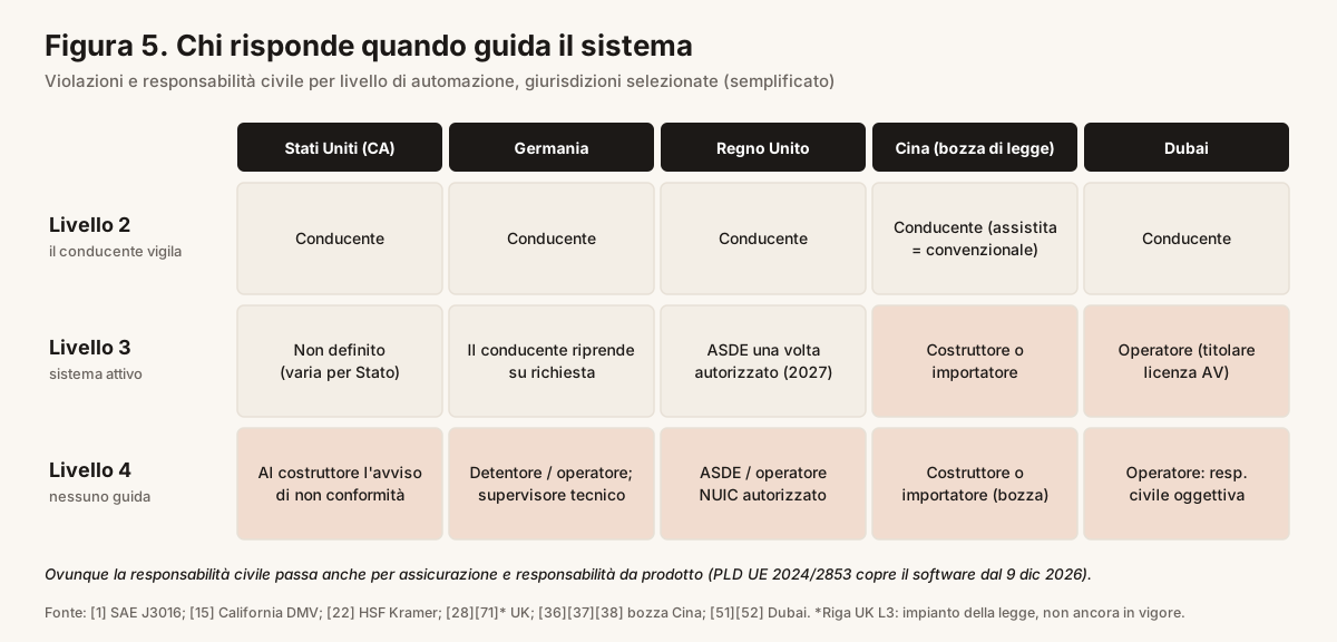 Figura 5. Chi risponde quando guida il sistema.