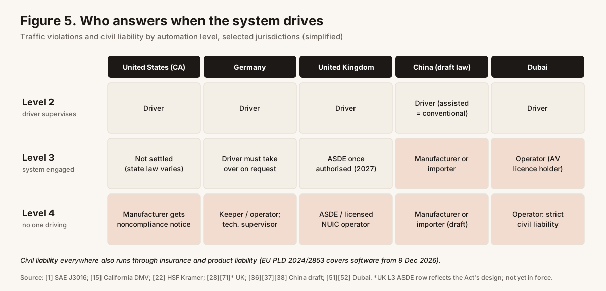 Figure 5. Who answers when the system drives.