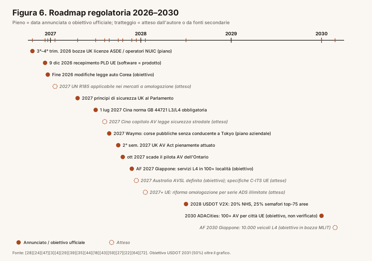 Figura 6. Roadmap regolatoria 2026–2030.