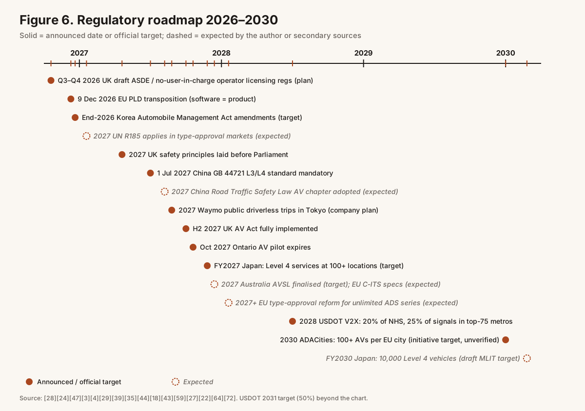 Figure 6. Regulatory roadmap 2026–2030.