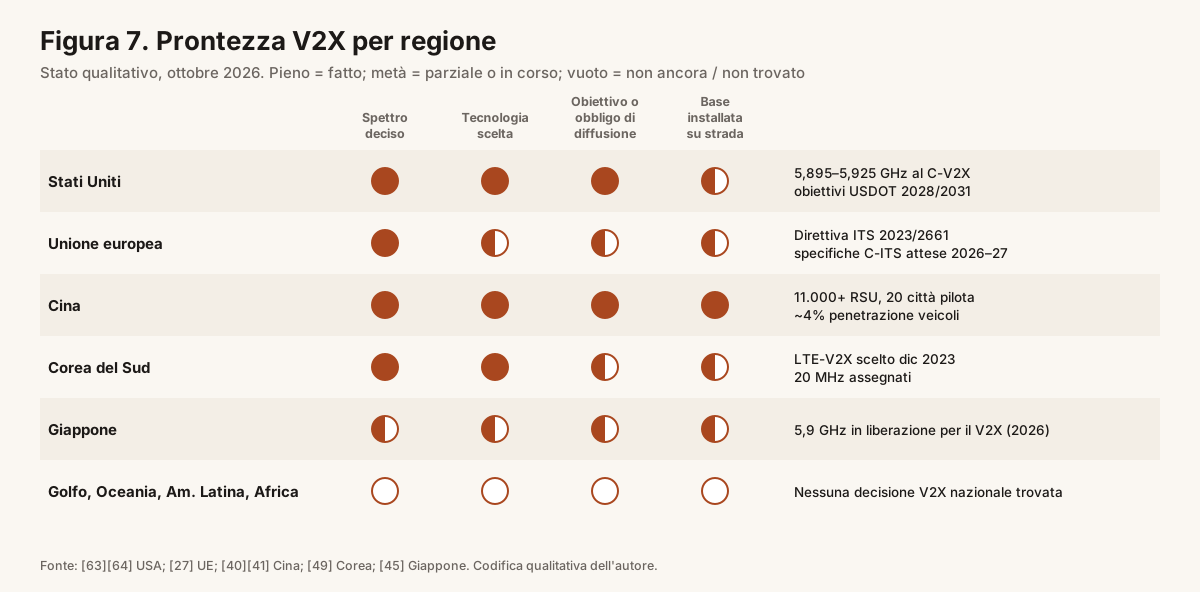 Figura 7. Prontezza V2X per regione.