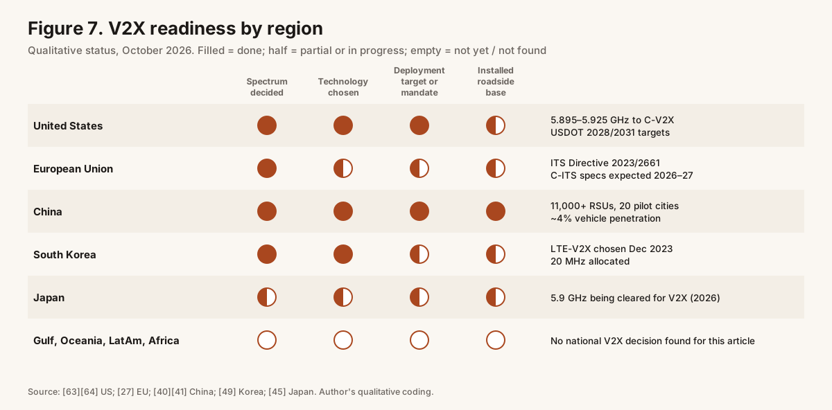 Figure 7. V2X readiness by region.