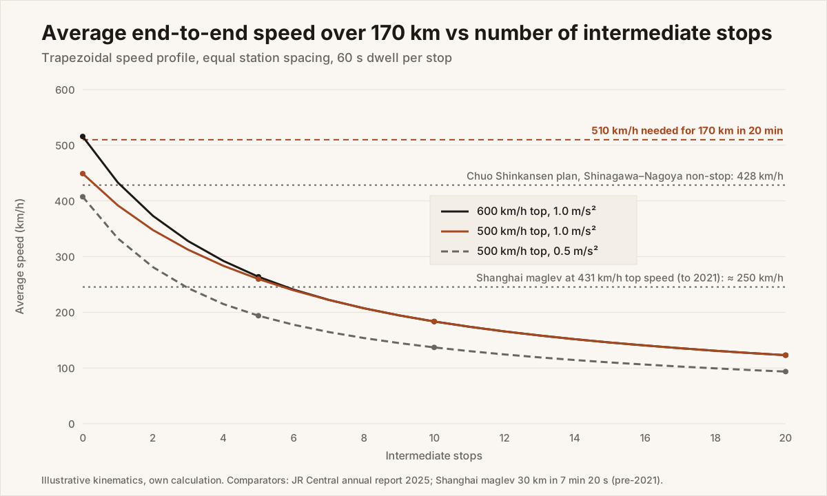 Figure 1. Average speed over 170 km versus number of intermediate stops