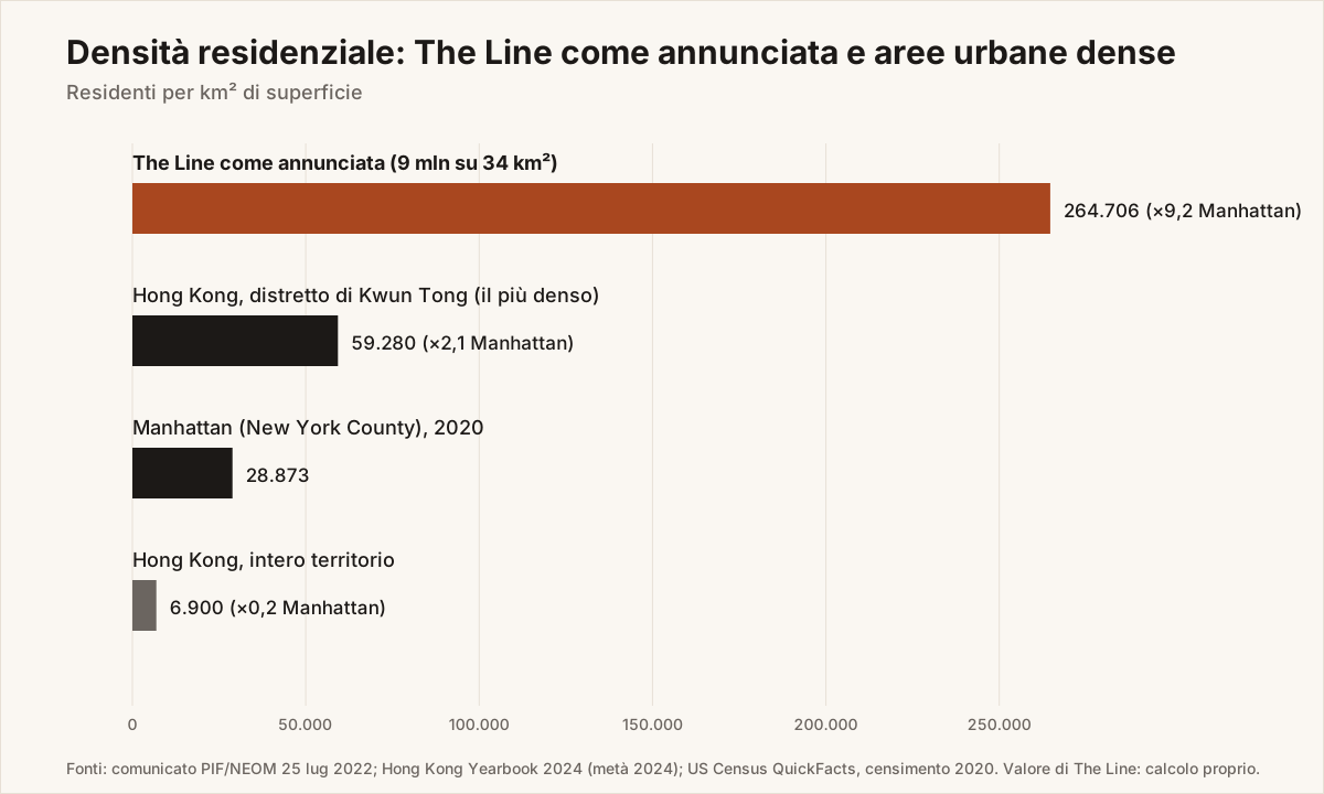 Figura 2. Confronto delle densità residenziali