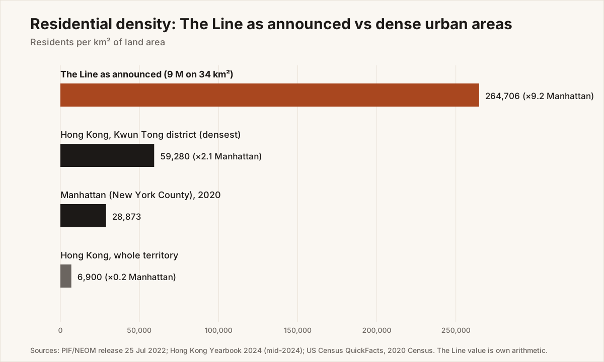 Figure 2. Residential density compared