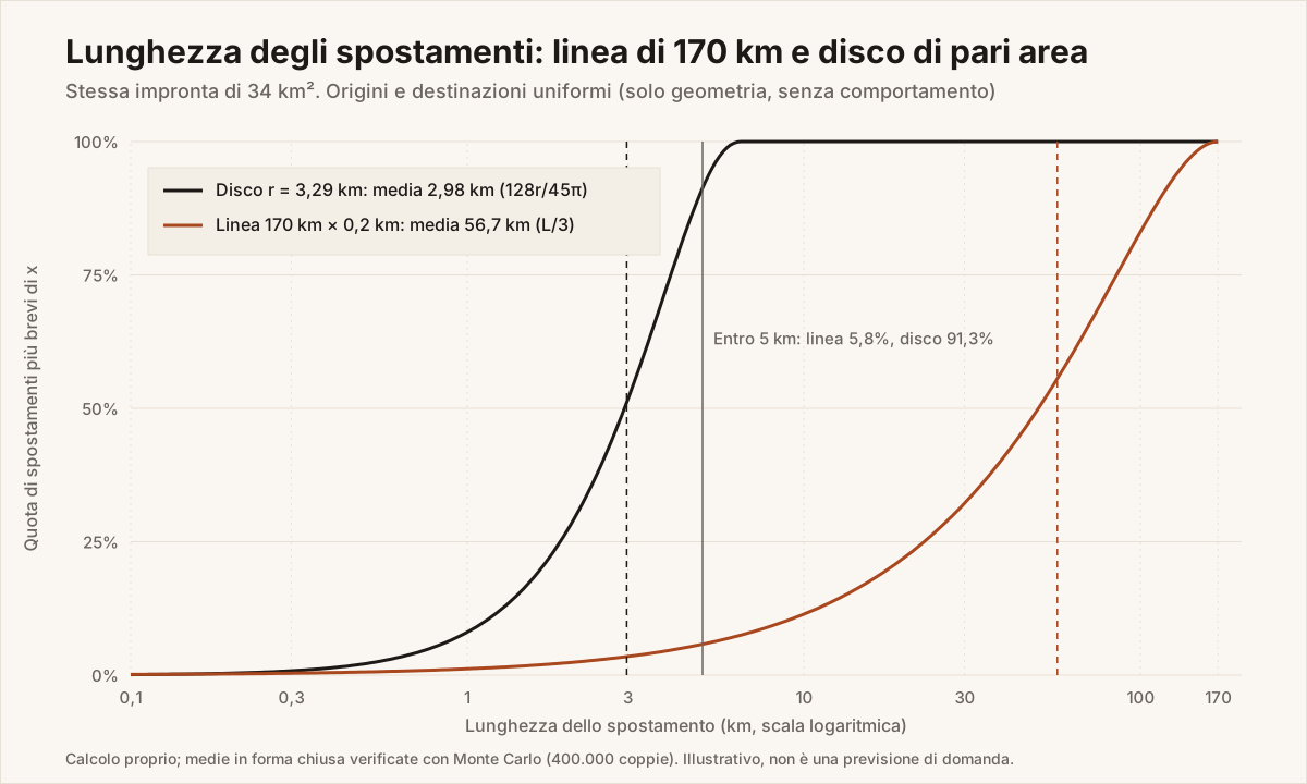 Figura 3. Distribuzione delle lunghezze degli spostamenti: linea e disco di pari area