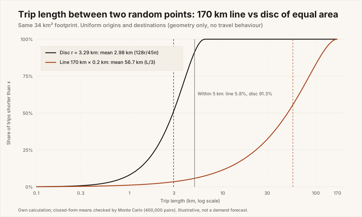 Figure 3. Trip-length distribution: line versus disc of equal area