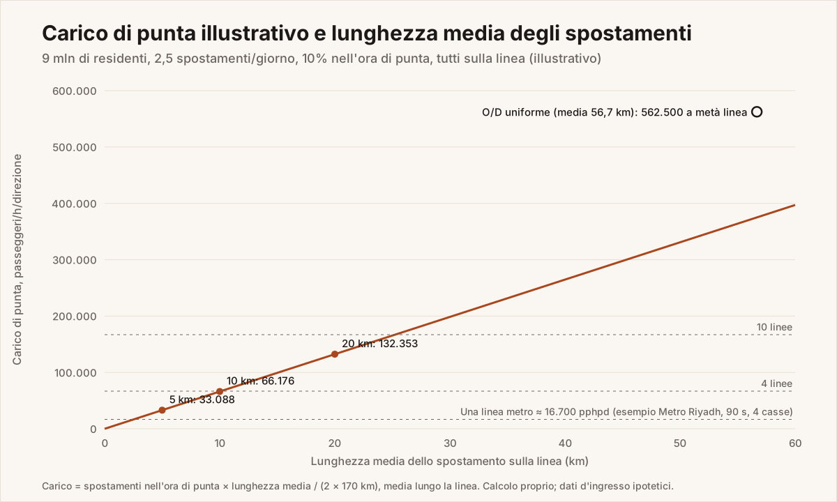 Figura 4. Carico di punta illustrativo in funzione della lunghezza media degli spostamenti