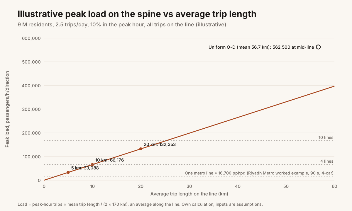Figure 4. Illustrative peak load versus average trip length